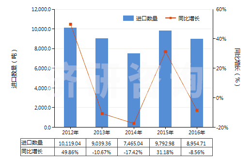 2012-2016年中國(guó)正辛醇(HS29051610)進(jìn)口量及增速統(tǒng)計(jì)